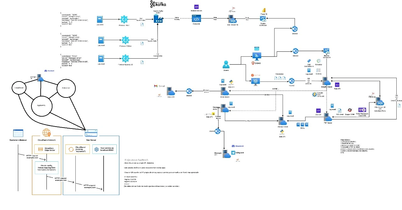 Ecosistema de Microservicios Empresariales